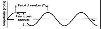 waveform period and frequency